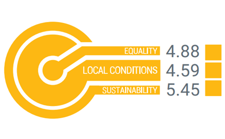 Sheffield's Thriving Places Index Scorecard for 2021. Equality = 4.88. Local Conditions = 4.59. Sustainability = 5.45.